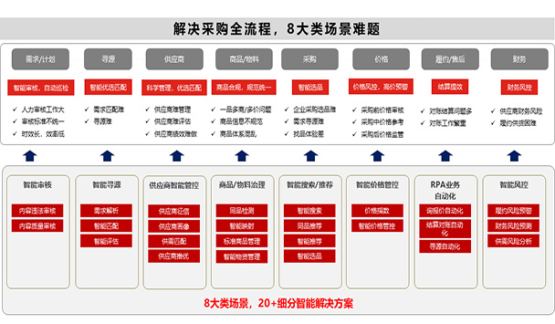 采購供應鏈智能化